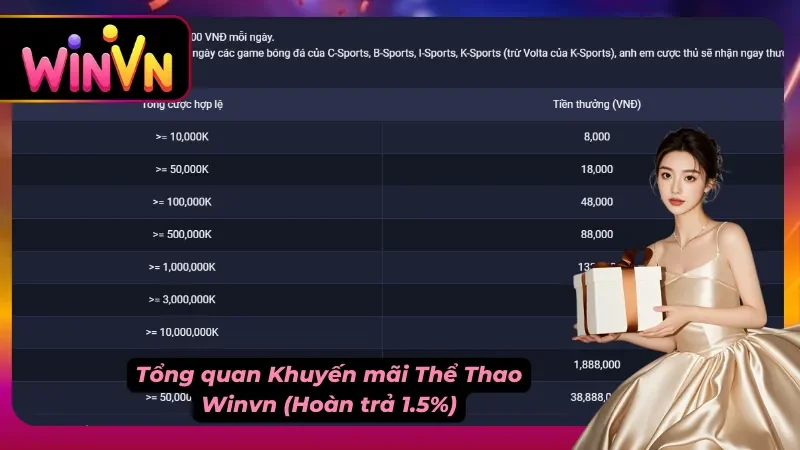 Tổng quan Khuyến mãi Thể Thao Winvn (Hoàn trả 1.5%) cho thợ săn 2026