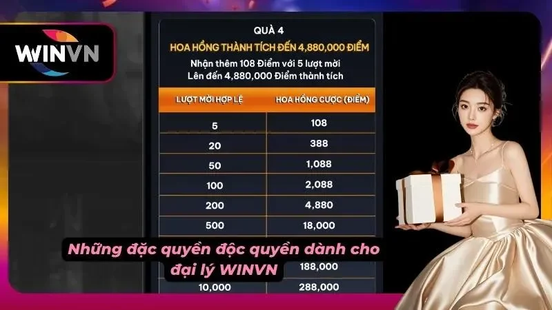 Thành viên hợp tác tại WINVN được hỗ trợ vận hành